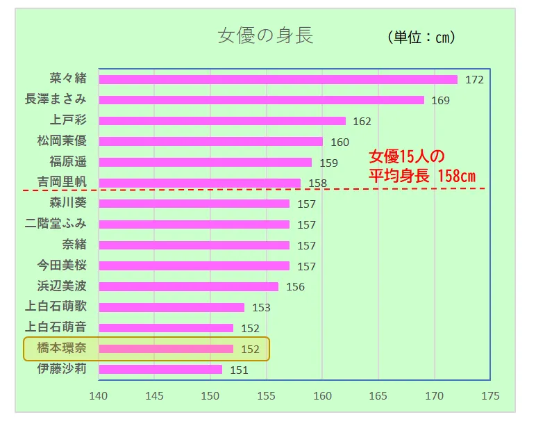 日本の女優15人の身長を表わしたグラフ