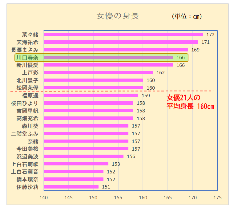 21人の女優の個人別身長を表わした棒グラフ