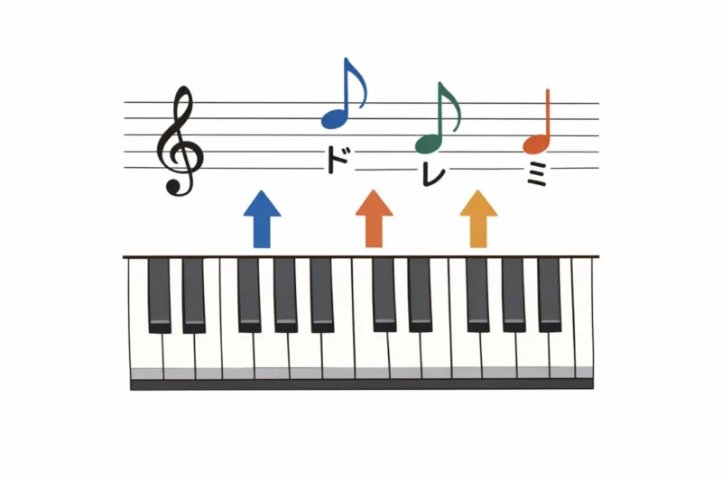 楽譜と鍵盤楽器